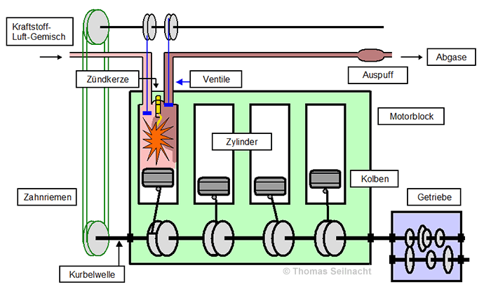 Funktionsweise eines Ottomotors