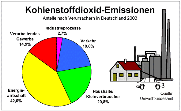 Kohlenstoffdioxidemissionen