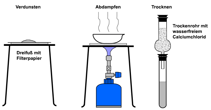 Verdunsten, Abdampfen, Trocknen