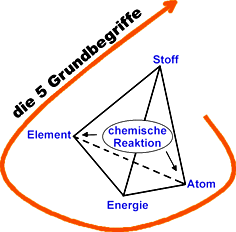 Fünf Grundbegriffe der Chemie