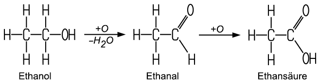 Ethanol oxidiert zu Ethanal und dann zu Essigsäure