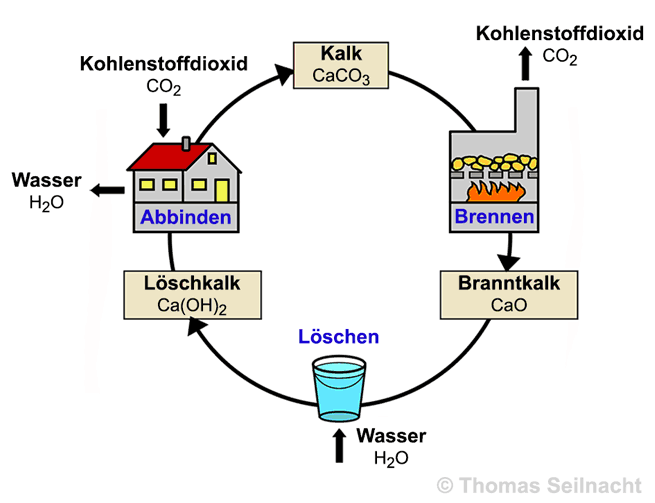 Kalkverarbeitung