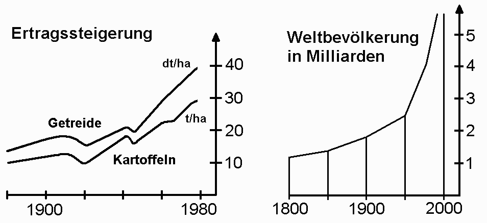 Düngemittelertrag