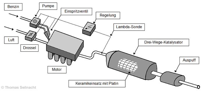 Dreiwege-Katalysator