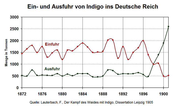 Ein- und Ausfuhr von Indigo ins Deutsche Reich