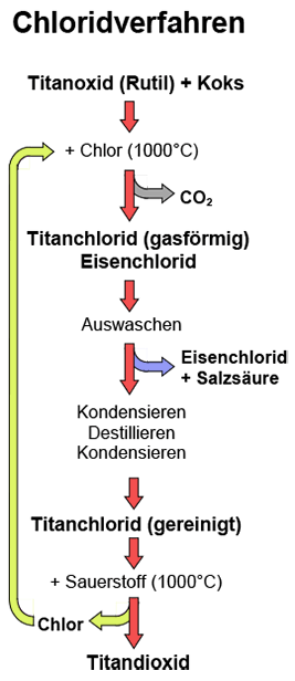 Chloridverfahren