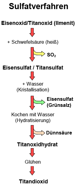 Sulfatverfahren