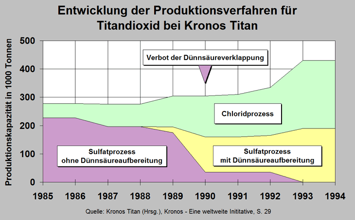 Entwicklung der Produktionsverfahren