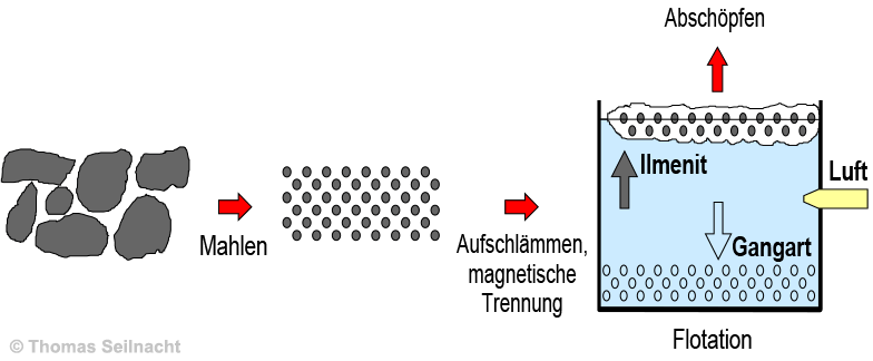 Erz-Aufbereitung