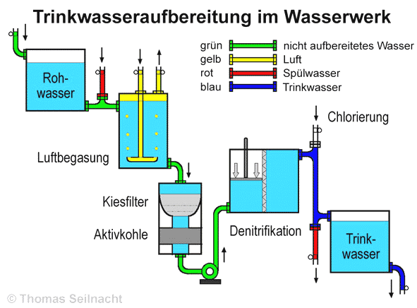 Die Aufbereitung des Trinkwassers