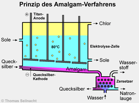 Lo-Chlor-Reiniger für Elektrolysezellen