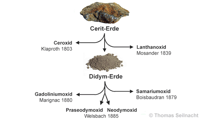 Entdeckung der Metalloxide in der Cerit-Erde
