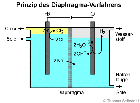 Diaphragma-Verfahren