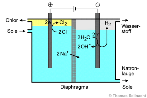 Chlor-Alkali-Elektrolyse