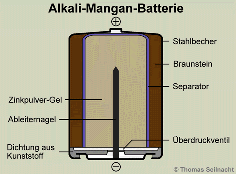 Wie Batterien funktionieren - Das Funktionsprinzip der Batterie 