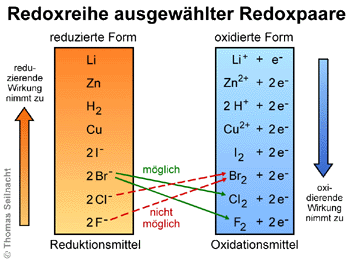 Redoxreihe