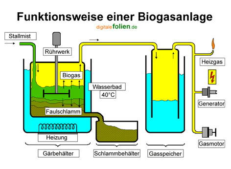 Funktionsweise einer Biogasanlage