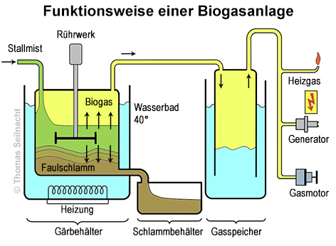 Funktionsweise einer Biogasanlage