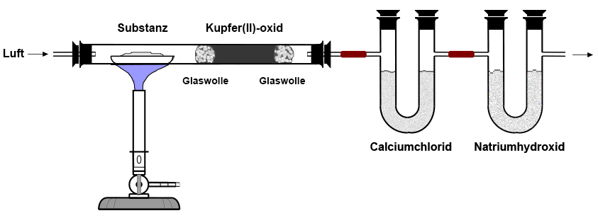 Versuchsaufbau: Elementaranalyse: Quantitative Bestimmung von Kohlenstoff und Wasserstoff