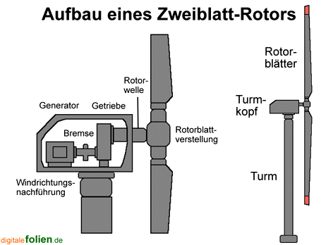 Zweiblattrotor