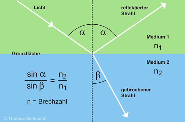 Brechnungsgesetz