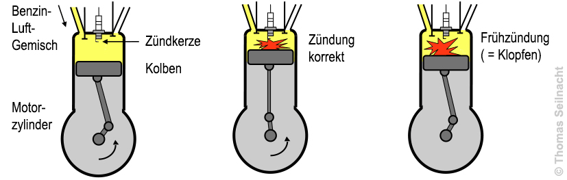 Grafik: Klopfen im Motor