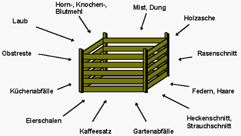 Komposthaufen