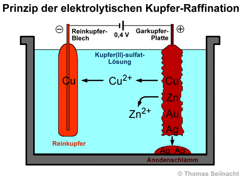 Elektrolytische Kupferraffination