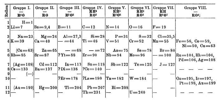 Mendelejew Periodensystem