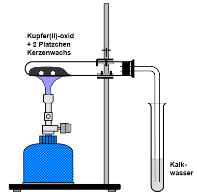 Versuchsaufbau: Beim Erhitzen einer kohlenstoffhaltigen Substanz mit Kupferoxid entsteht ebenfalls Kohlenstoffdioxid.