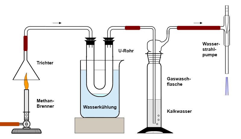 Versuchsaufbau: Beim Verbrennen von Methangas entsteht Wasser und Kohlenstoffdioxid.