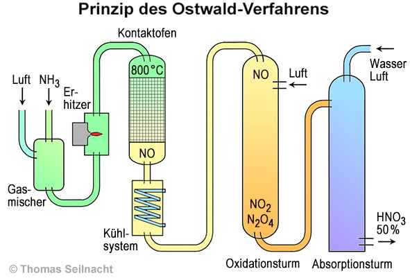 Ostwald-Verfahren