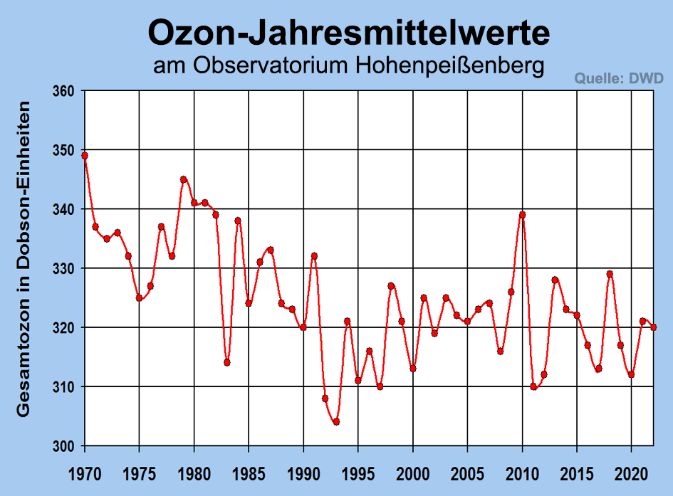 Ozon Jahresmittelwerte