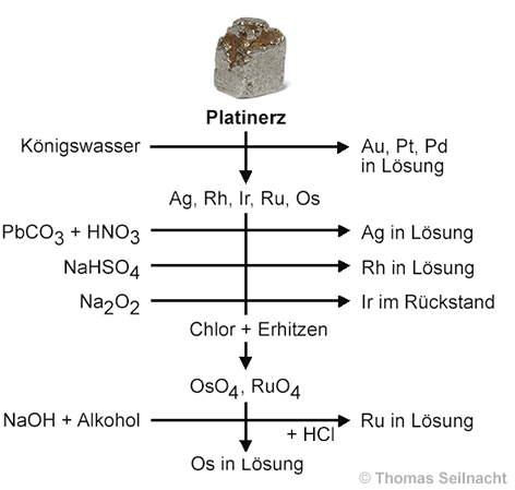 Gewinnung der Platinmetalle