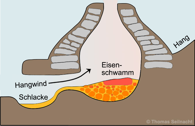 Mittelalterlicher Rennofen