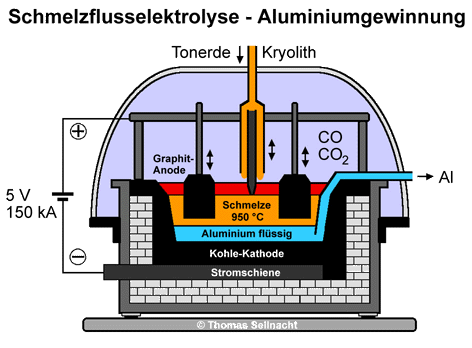 Schmelzflusselektrolyse