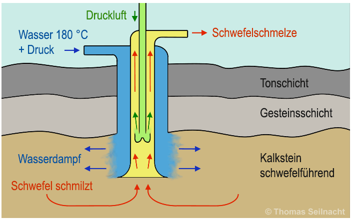 Schwefelgewinnung