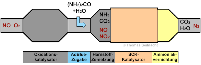 Funtkionsweise eines SCR-Katalysators