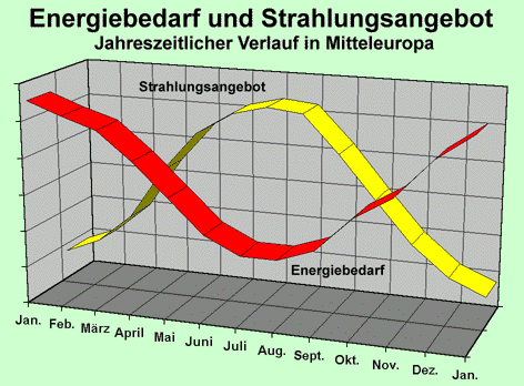 Energiebedarf und Strahlungsangebot