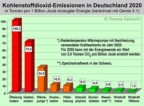 Kohlenstoffdioxidemissionen