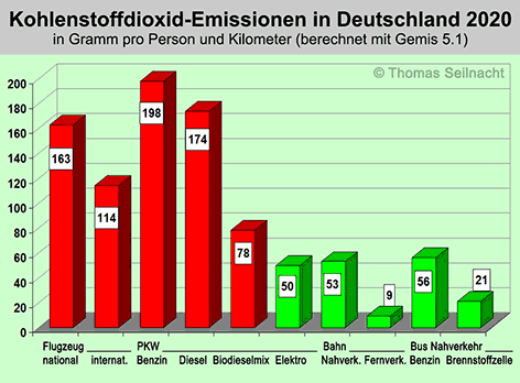 Kohlenstoffdioxidemissionen