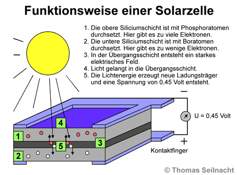 Funktionsweise einer Solarzelle