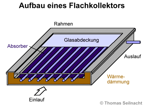 Flachkollektor Aufbau