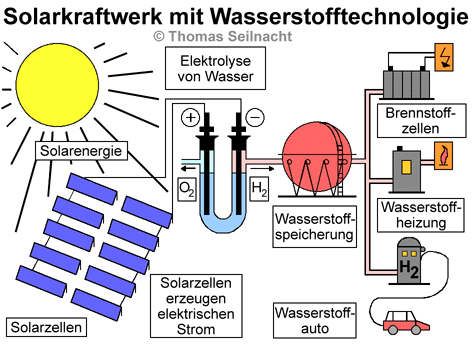 Solarkraftwerk Schema