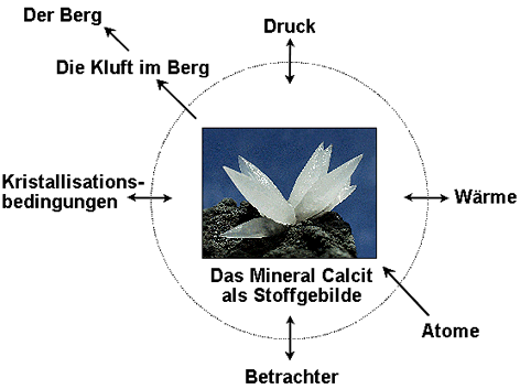 Stoffe als Gebilde