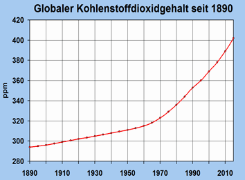 Anstieg CO2