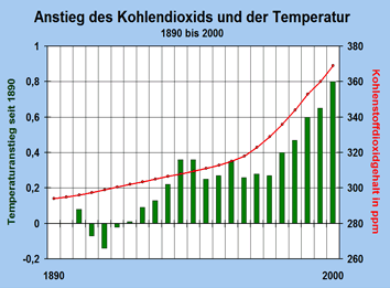 Anstieg CO2 und Temperatur