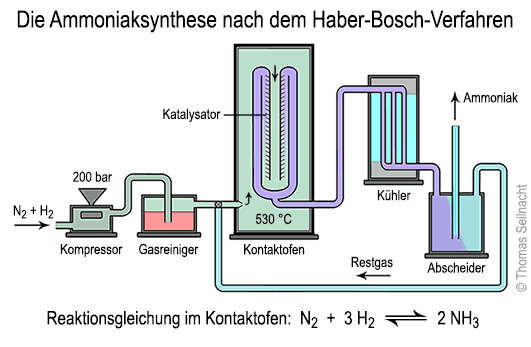 Reaktionsgleichung für die Ammoniaksynthese: N2 + 3H2 im Gleichgewicht zu 2NH3