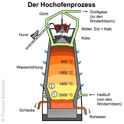 Hochofenprozess