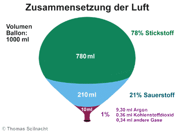 Zusammensetzung der Luft